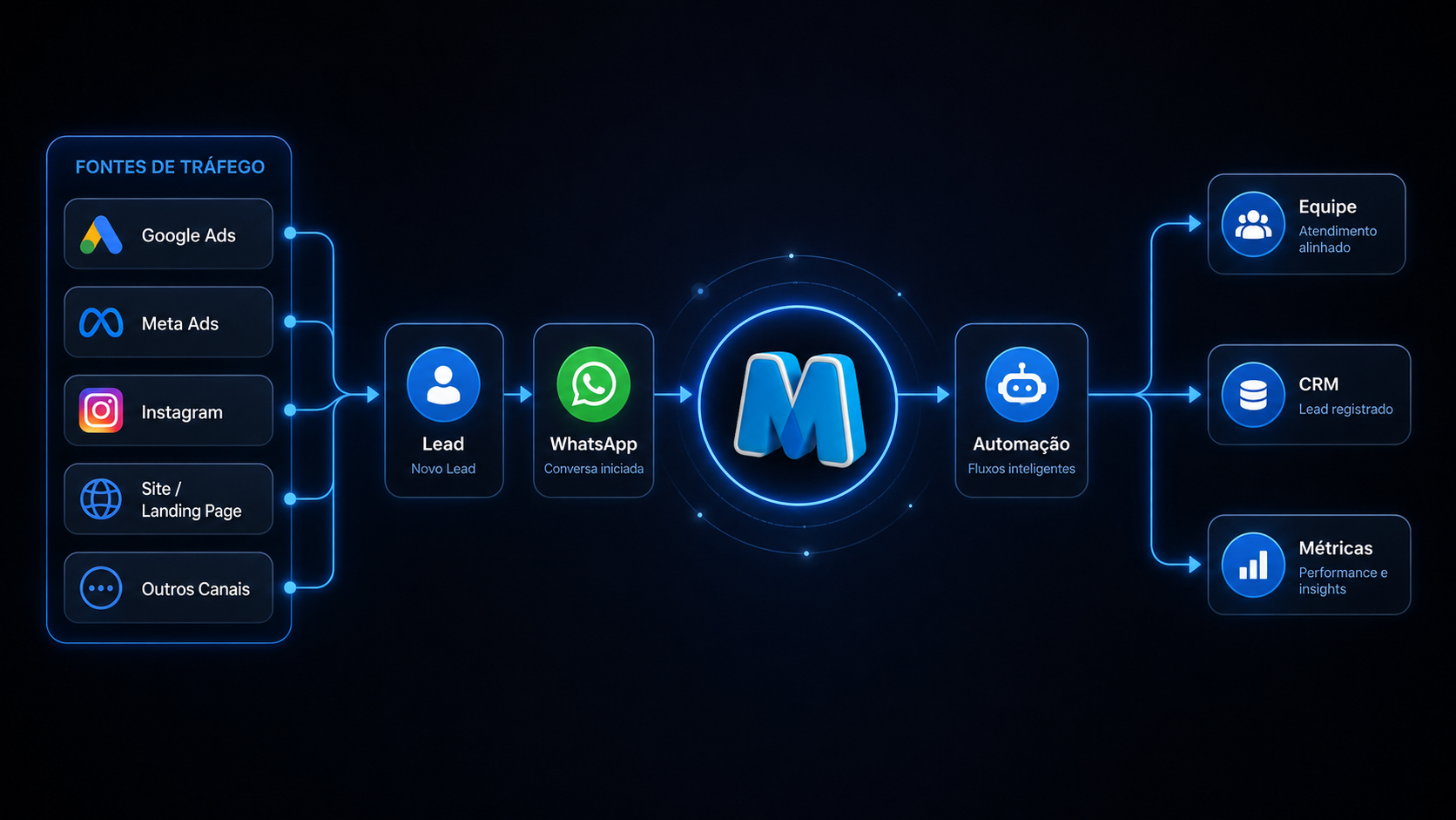 Fluxo de integração entre tráfego, lead, WhatsApp, automação, CRM e métricas