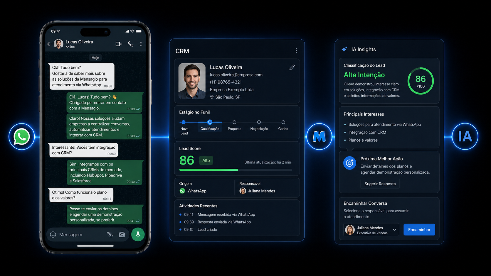 Integração entre WhatsApp, CRM e IA