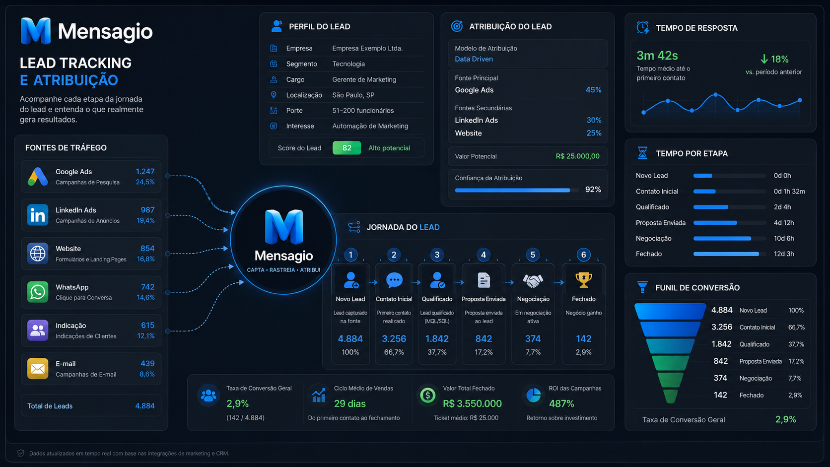 Dashboard de rastreamento de leads e atribuição de canais
