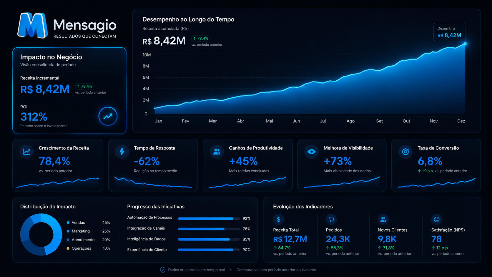 Dashboard de resultados e métricas da operação